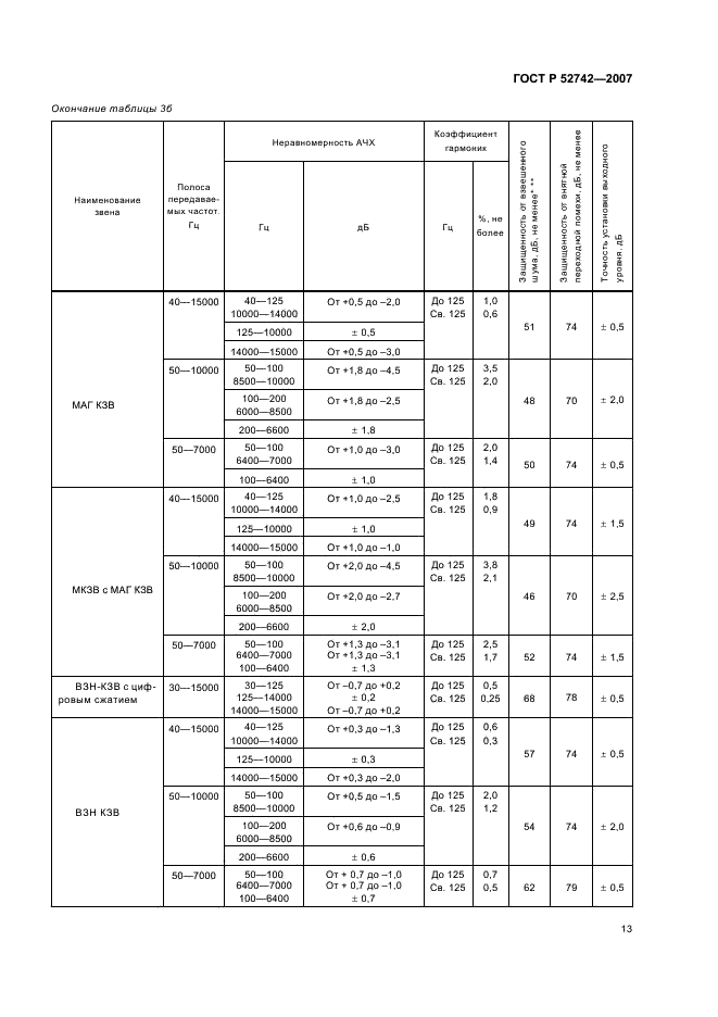 ГОСТ Р 52742-2007 Каналы и тракты звукового вещания. Типовые структуры. Основные параметры качества. Методы измерений (фото 16 из 44)