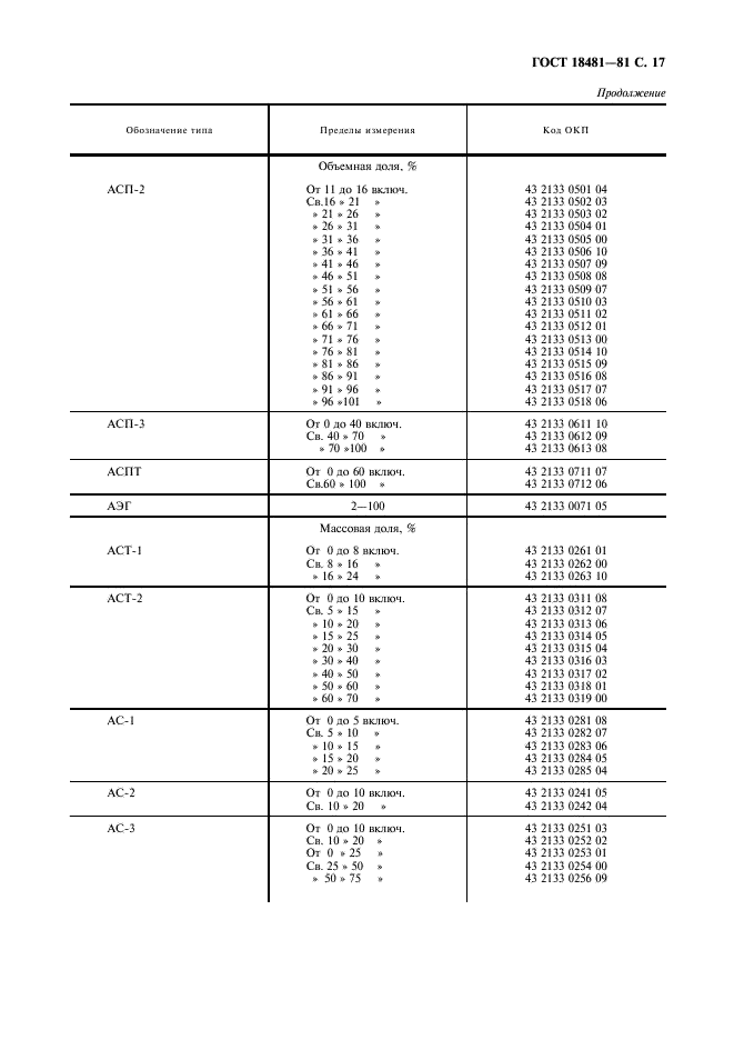 ГОСТ 18481-81 Ареометры и цилиндры стеклянные. Общие технические условия (фото 18 из 23)