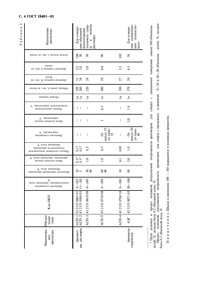 ГОСТ 18481-81 Ареометры и цилиндры стеклянные. Общие технические условия (фото 5 из 23)