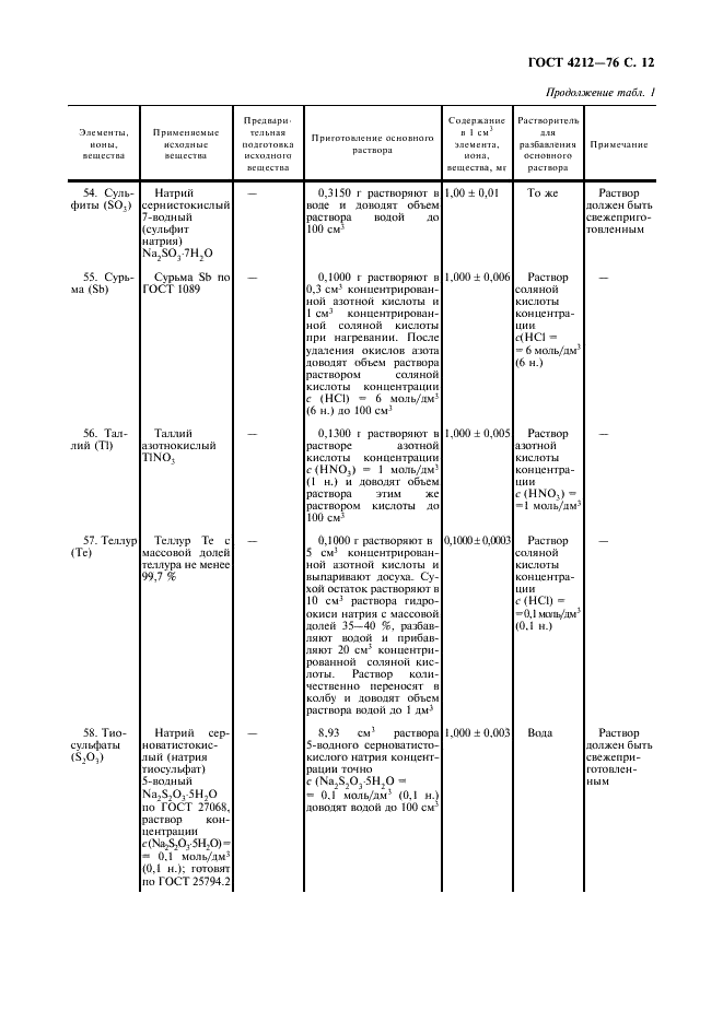 ГОСТ 4212-76 Реактивы. Методы приготовления растворов для колориметрического и нефелометрического анализа (фото 13 из 22)