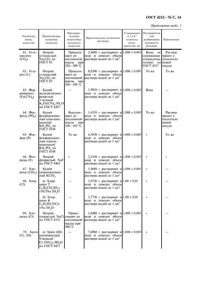 ГОСТ 4212-76 Реактивы. Методы приготовления растворов для колориметрического и нефелометрического анализа (фото 15 из 22)