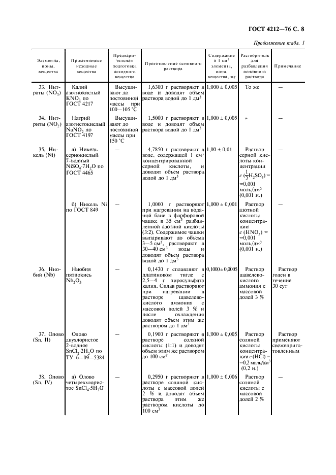 ГОСТ 4212-76 Реактивы. Методы приготовления растворов для колориметрического и нефелометрического анализа (фото 9 из 22)