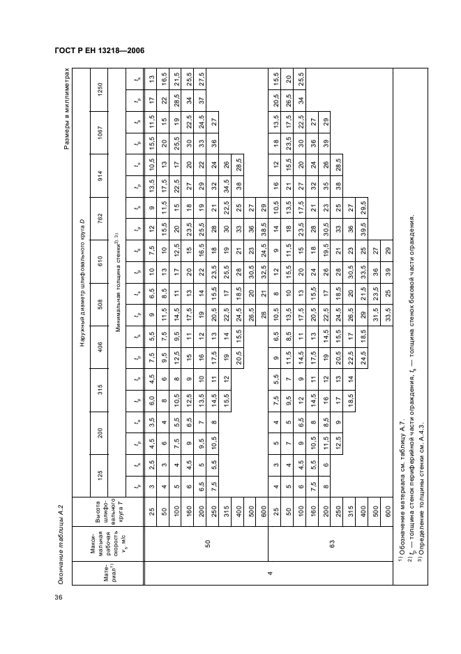 ГОСТ Р ЕН 13218-2006 Безопасность металлообрабатывающих станков. Станки шлифовальные стационарные (фото 40 из 70)