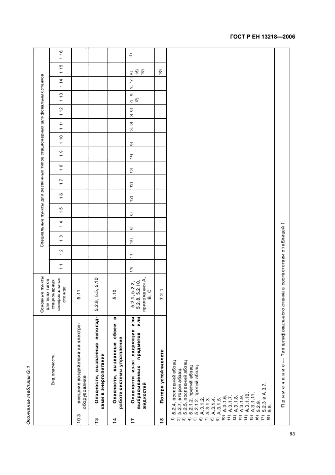 ГОСТ Р ЕН 13218-2006 Безопасность металлообрабатывающих станков. Станки шлифовальные стационарные (фото 67 из 70)