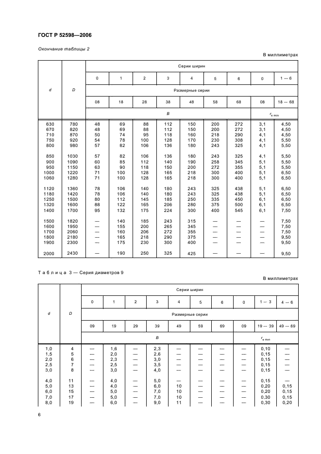 ГОСТ Р 52598-2006 Подшипники качения. Радиальные и радиально-упорные подшипники. Основные размеры. Размерные ряды (фото 9 из 27)