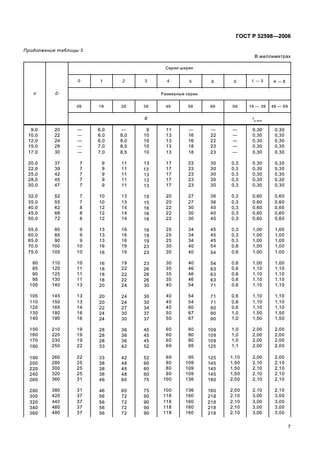 ГОСТ Р 52598-2006 Подшипники качения. Радиальные и радиально-упорные подшипники. Основные размеры. Размерные ряды (фото 10 из 27)
