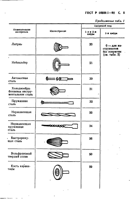 ГОСТ Р 50350.1-92 Стоматологические вращающиеся инструменты. Система цифрового обозначения. Часть 1. Общие характеристики (фото 6 из 19)