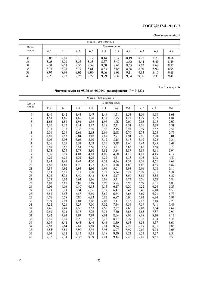 ГОСТ 22617.4-91 Семена свеклы. Методы определения массы 1000 семян и массы одной посевной единицы (фото 7 из 8)