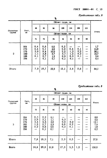 ГОСТ 20881-91 Фигуры военнослужащих типовые. Шкалы размеров (фото 14 из 33)