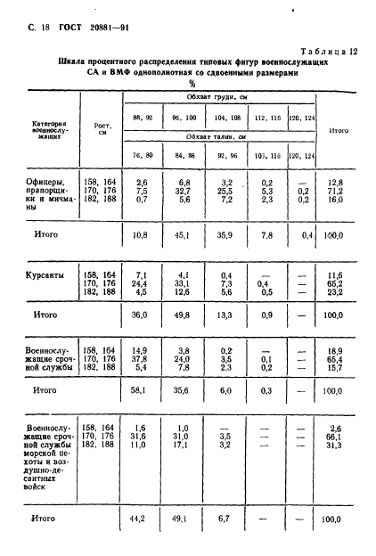 ГОСТ 20881-91 Фигуры военнослужащих типовые. Шкалы размеров (фото 19 из 33)