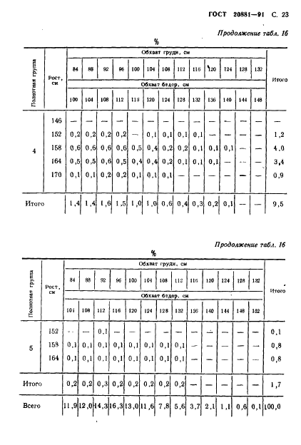 ГОСТ 20881-91 Фигуры военнослужащих типовые. Шкалы размеров (фото 24 из 33)