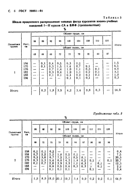 ГОСТ 20881-91 Фигуры военнослужащих типовые. Шкалы размеров (фото 7 из 33)