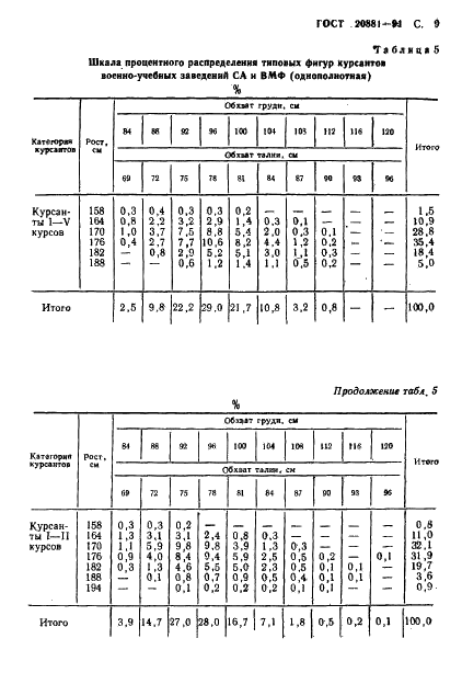 ГОСТ 20881-91 Фигуры военнослужащих типовые. Шкалы размеров (фото 10 из 33)