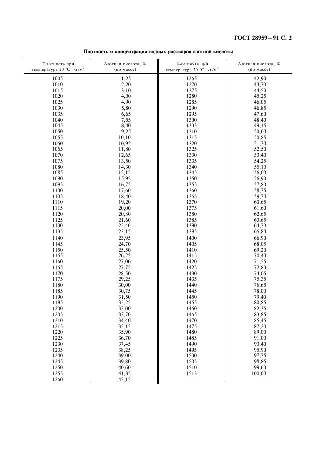 ГОСТ 28959-91 Кислота азотная техническая. Метод определения концентрации по измерению плотности (фото 3 из 4)