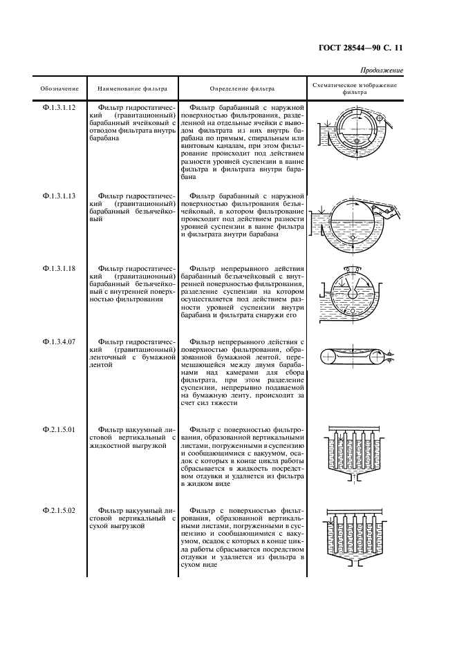 ГОСТ 28544-90 Фильтры для разделения твердожидких систем. Классификация и обозначения (фото 12 из 23)