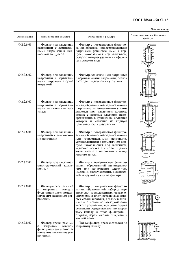 ГОСТ 28544-90 Фильтры для разделения твердожидких систем. Классификация и обозначения (фото 16 из 23)