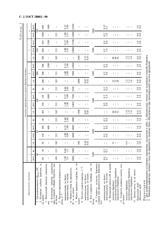 ГОСТ 28802-90 Установки для бурения гидрогеологических скважин. Типы. Основные параметры (фото 4 из 4)