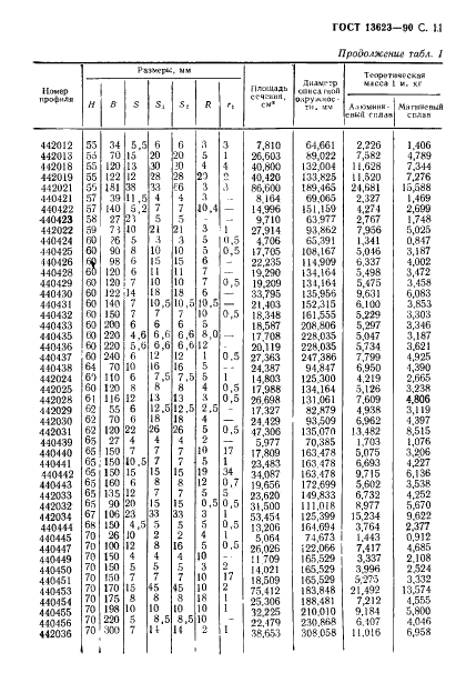 ГОСТ 13623-90 Профили прессованные прямоугольные равнополочного швеллерного сечения из алюминиевых и магниевых сплавов. Сортамент (фото 13 из 30)
