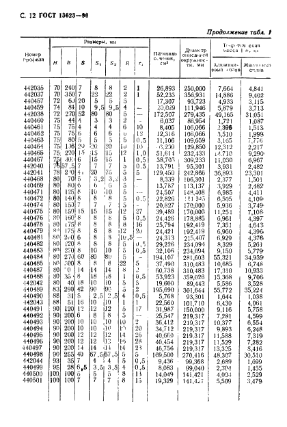 ГОСТ 13623-90 Профили прессованные прямоугольные равнополочного швеллерного сечения из алюминиевых и магниевых сплавов. Сортамент (фото 14 из 30)