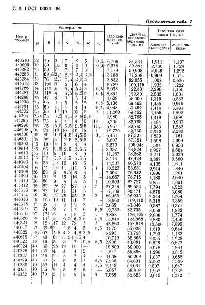 ГОСТ 13623-90 Профили прессованные прямоугольные равнополочного швеллерного сечения из алюминиевых и магниевых сплавов. Сортамент (фото 10 из 30)