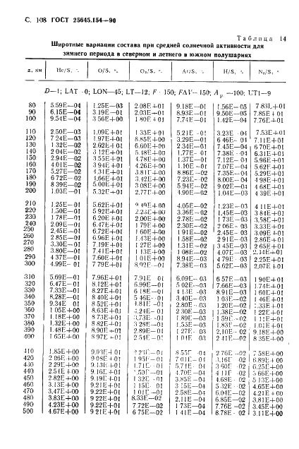 ГОСТ 25645.154-90 Атмосфера Земли верхняя. Модель химического состава (фото 109 из 225)
