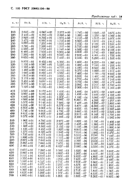 ГОСТ 25645.154-90 Атмосфера Земли верхняя. Модель химического состава (фото 111 из 225)