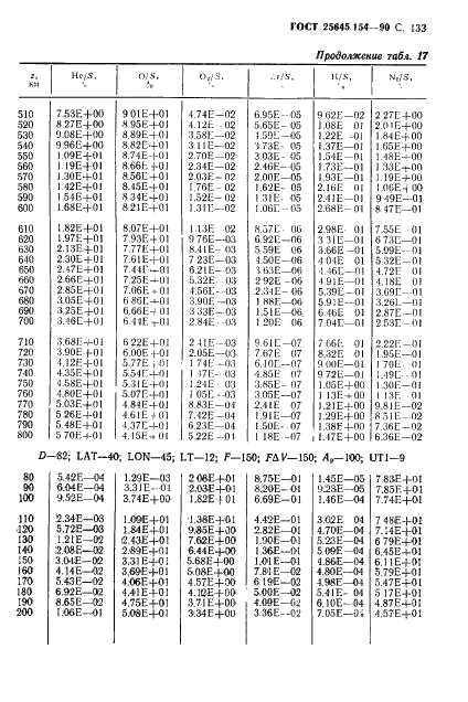 ГОСТ 25645.154-90 Атмосфера Земли верхняя. Модель химического состава (фото 134 из 225)