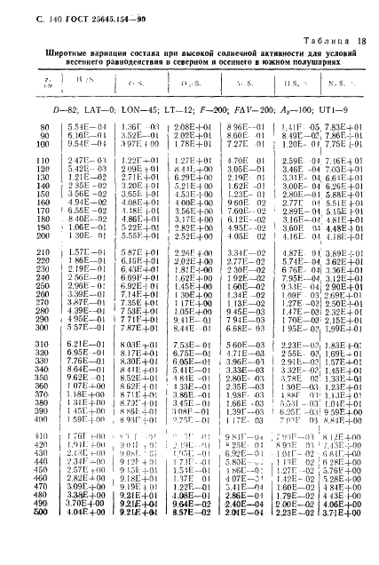 ГОСТ 25645.154-90 Атмосфера Земли верхняя. Модель химического состава (фото 141 из 225)