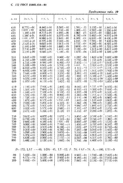ГОСТ 25645.154-90 Атмосфера Земли верхняя. Модель химического состава (фото 153 из 225)