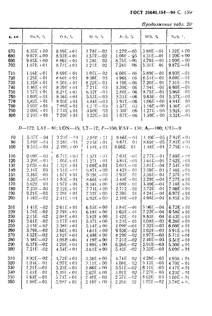 ГОСТ 25645.154-90 Атмосфера Земли верхняя. Модель химического состава (фото 160 из 225)