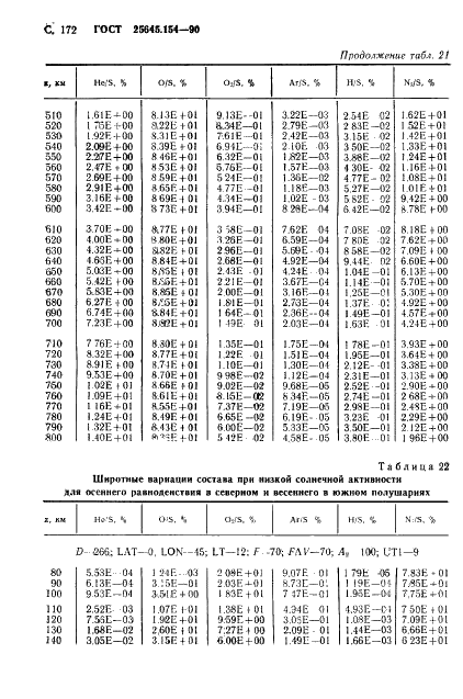 ГОСТ 25645.154-90 Атмосфера Земли верхняя. Модель химического состава (фото 173 из 225)