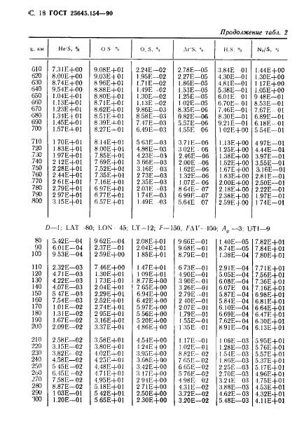 ГОСТ 25645.154-90 Атмосфера Земли верхняя. Модель химического состава (фото 19 из 225)