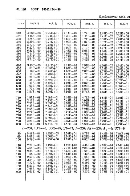 ГОСТ 25645.154-90 Атмосфера Земли верхняя. Модель химического состава (фото 191 из 225)