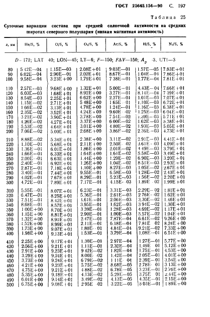 ГОСТ 25645.154-90 Атмосфера Земли верхняя. Модель химического состава (фото 198 из 225)