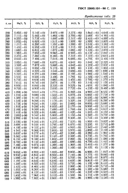 ГОСТ 25645.154-90 Атмосфера Земли верхняя. Модель химического состава (фото 200 из 225)