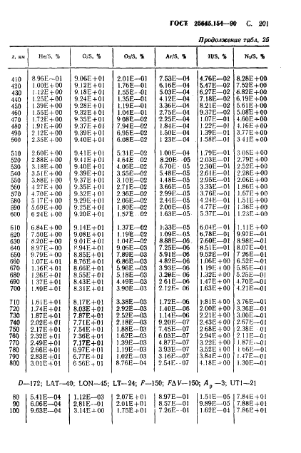 ГОСТ 25645.154-90 Атмосфера Земли верхняя. Модель химического состава (фото 202 из 225)