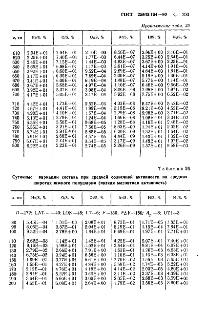 ГОСТ 25645.154-90 Атмосфера Земли верхняя. Модель химического состава (фото 204 из 225)