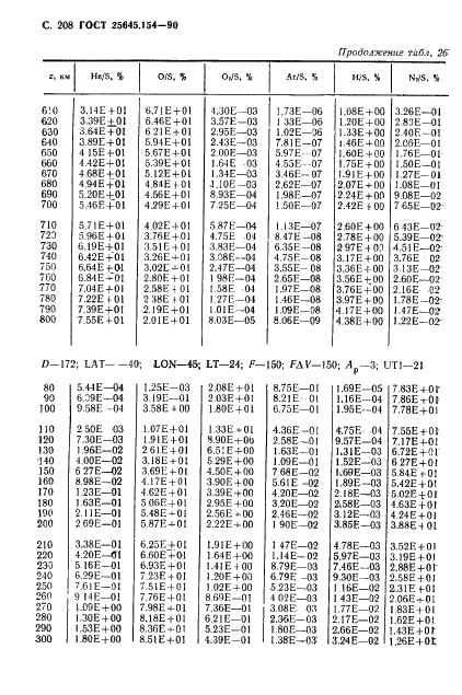 ГОСТ 25645.154-90 Атмосфера Земли верхняя. Модель химического состава (фото 209 из 225)