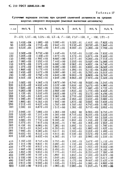 ГОСТ 25645.154-90 Атмосфера Земли верхняя. Модель химического состава (фото 211 из 225)