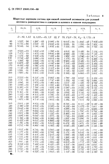 ГОСТ 25645.154-90 Атмосфера Земли верхняя. Модель химического состава (фото 29 из 225)