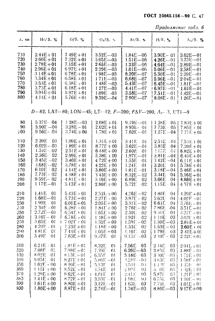 ГОСТ 25645.154-90 Атмосфера Земли верхняя. Модель химического состава (фото 48 из 225)