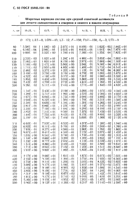 ГОСТ 25645.154-90 Атмосфера Земли верхняя. Модель химического состава (фото 61 из 225)