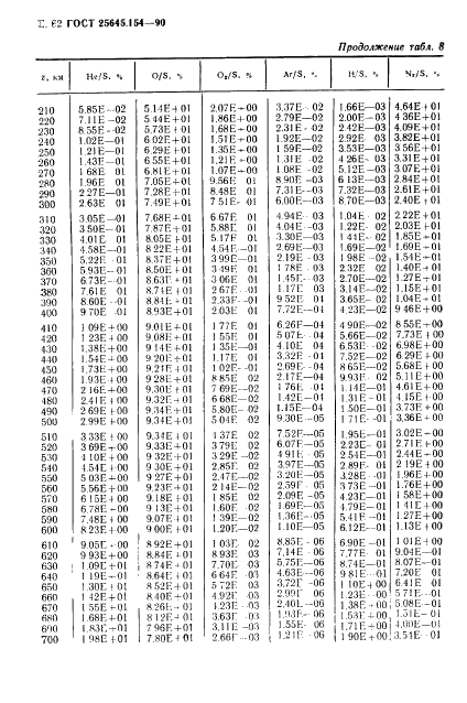 ГОСТ 25645.154-90 Атмосфера Земли верхняя. Модель химического состава (фото 63 из 225)