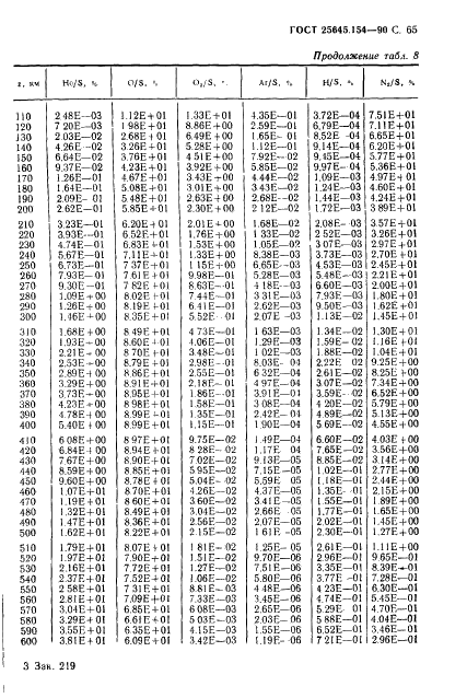 ГОСТ 25645.154-90 Атмосфера Земли верхняя. Модель химического состава (фото 66 из 225)