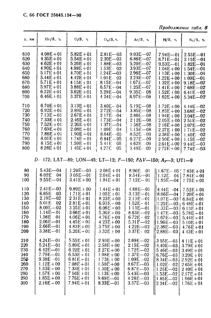 ГОСТ 25645.154-90 Атмосфера Земли верхняя. Модель химического состава (фото 67 из 225)