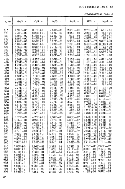 ГОСТ 25645.154-90 Атмосфера Земли верхняя. Модель химического состава (фото 68 из 225)