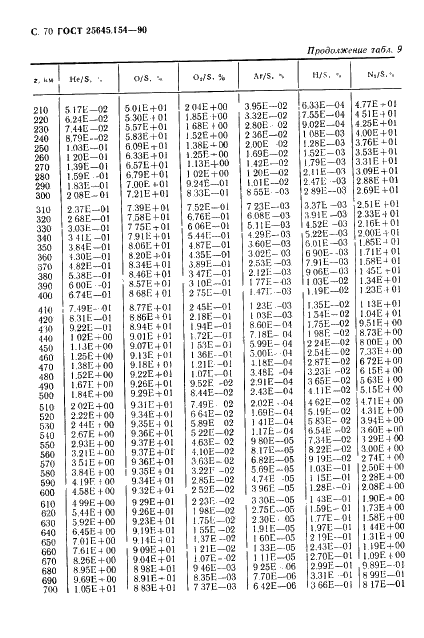 ГОСТ 25645.154-90 Атмосфера Земли верхняя. Модель химического состава (фото 71 из 225)