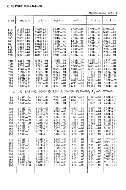 ГОСТ 25645.154-90 Атмосфера Земли верхняя. Модель химического состава (фото 75 из 225)
