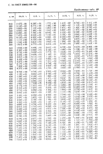 ГОСТ 25645.154-90 Атмосфера Земли верхняя. Модель химического состава (фото 79 из 225)