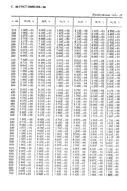 ГОСТ 25645.154-90 Атмосфера Земли верхняя. Модель химического состава (фото 87 из 225)